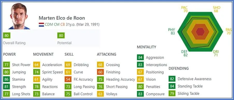 Stamina, Standing Tackle, and Aggression are among his greatest assets.