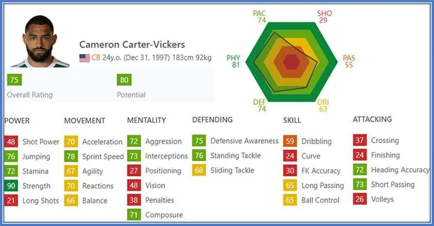 Cameron Carter-Vickers Childhood Story Plus Untold Biography Facts