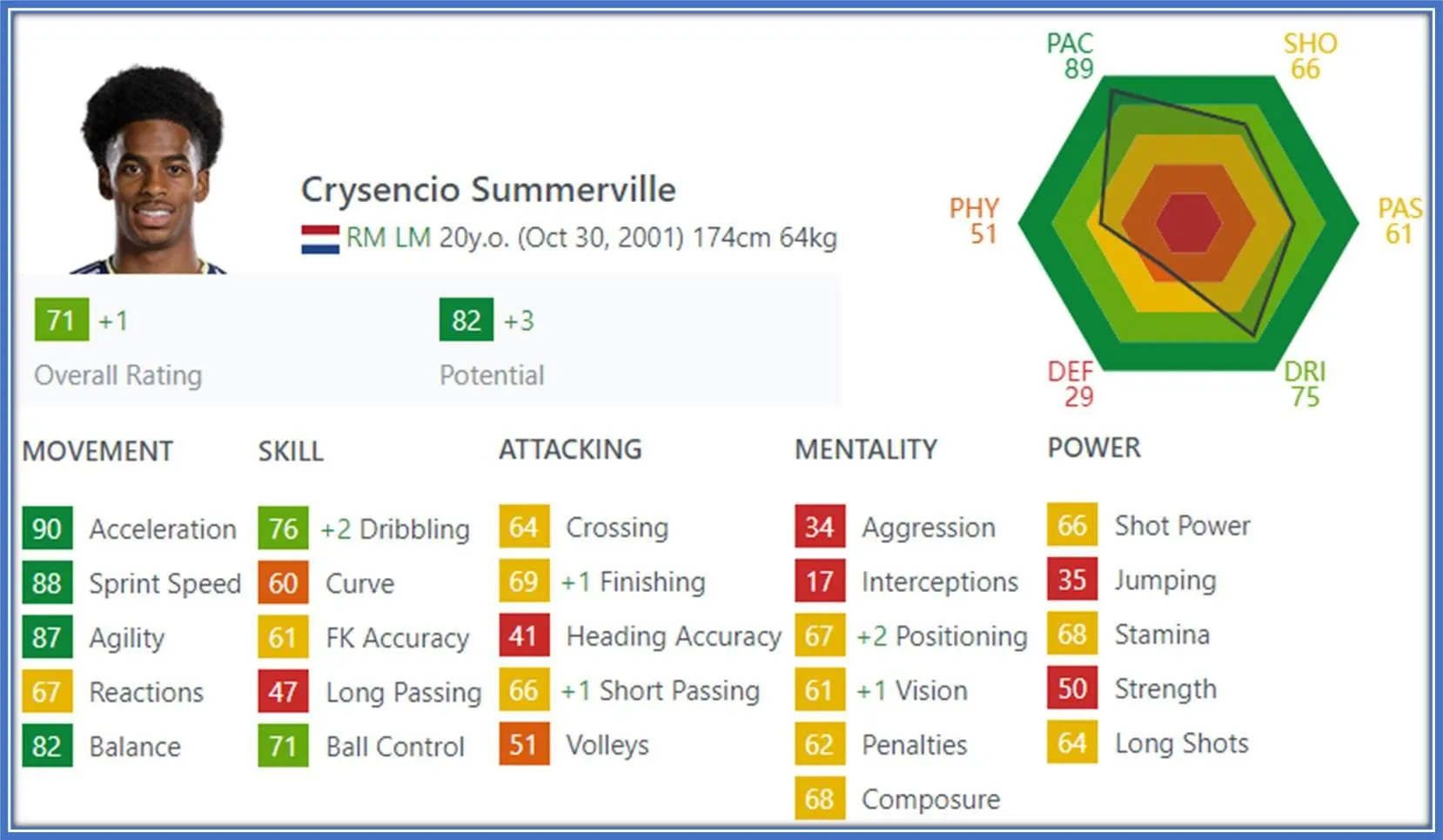 The Breakout footballer has got lots of potentials, and his movement rating of acceleration, spring speed, agility and balance are his greatest assets.