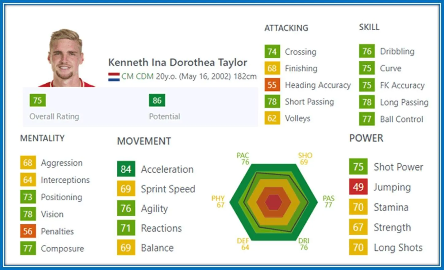 Taylor excelled at his tactical and technical ability at a very young age, which now helps him focus on improving his standards and game.
