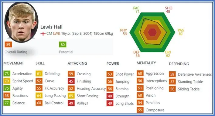 As noticed here, Acceleration, Agility and Balance are his most valuable football assets.
