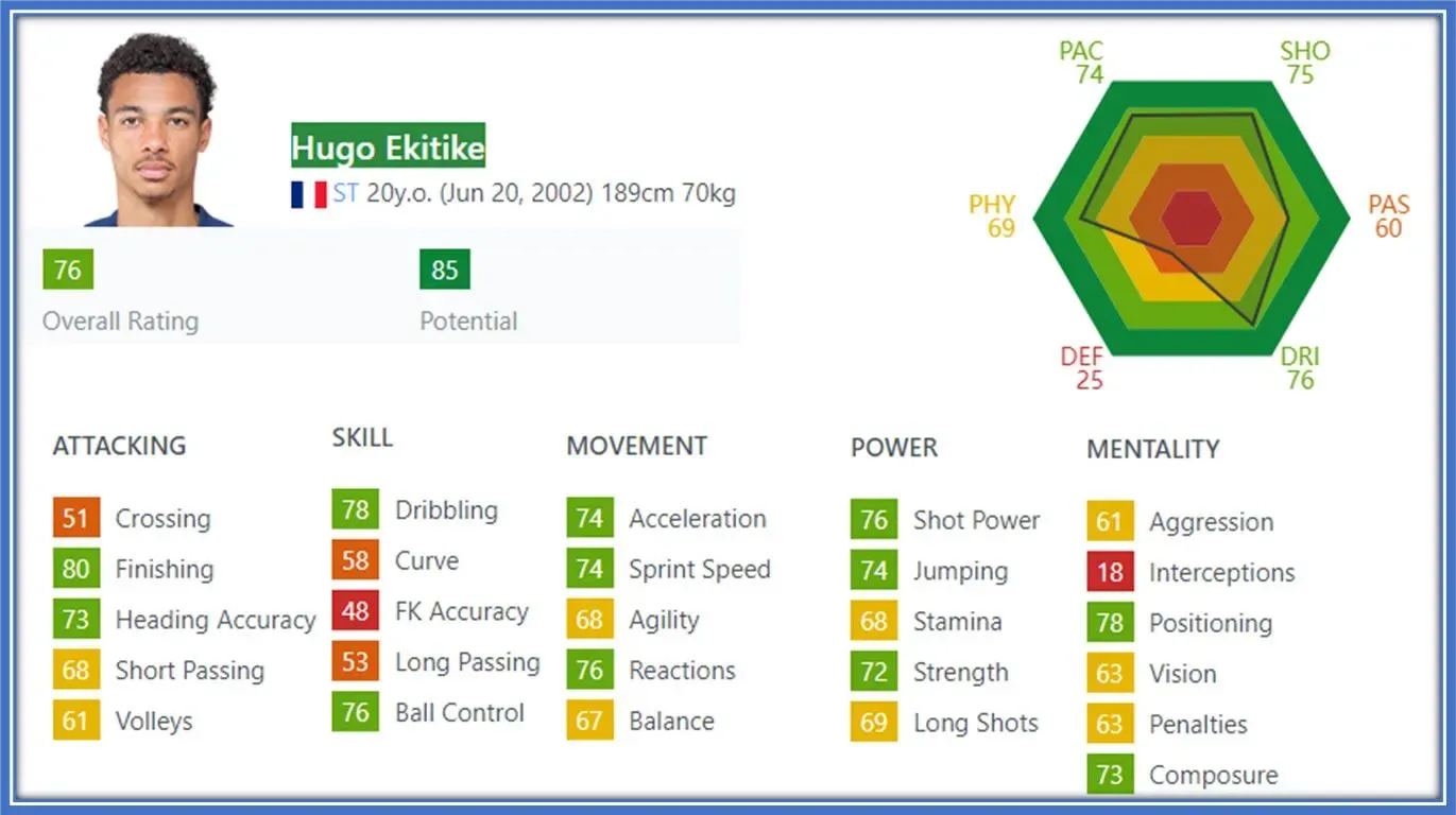 Finishing, Dribbling, and Positioning are his valuable assets.