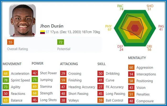 The poor FIFA ratings of the Medell&iacute;n Athlete reveals that Sprint Speed, Agility and Jumping are his most valuable assets.