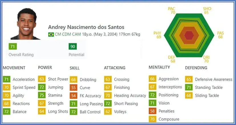 The Chelsea FC Phenom is just like Lucas Paqueta, a typical example of a complete footballer.