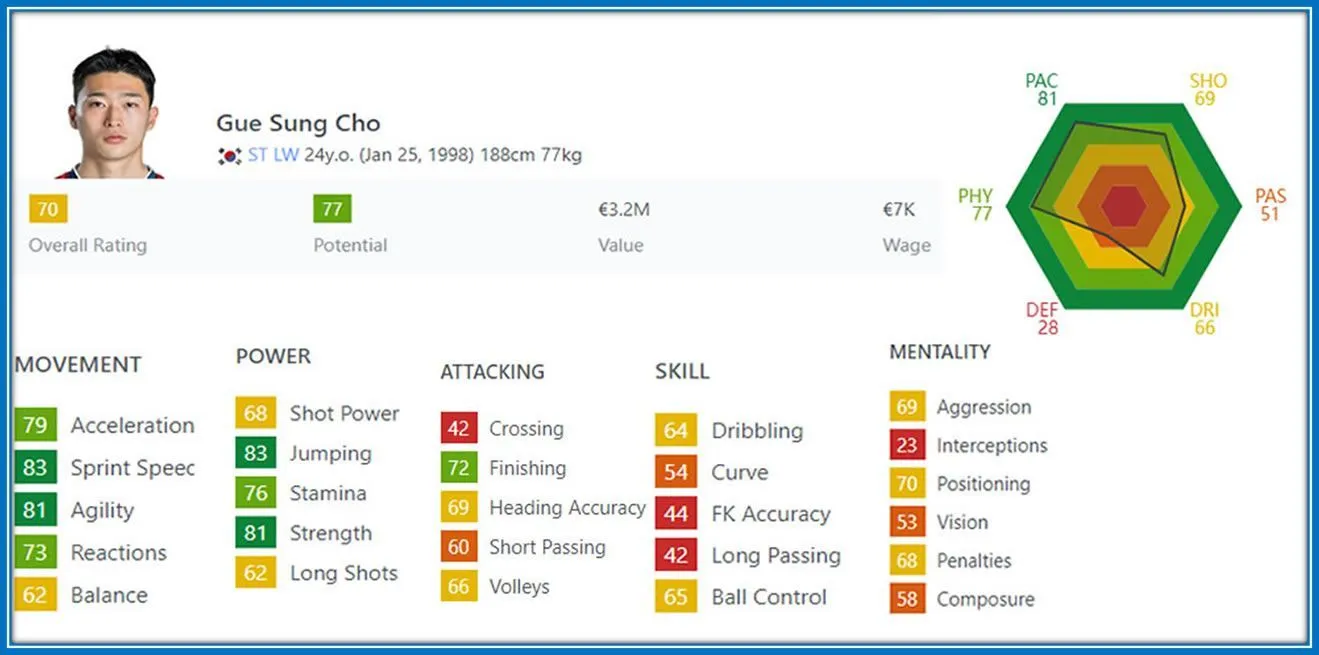 The 70% Rating is what the Korean player has in FIFA.