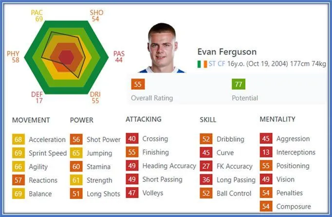 His greatest football assets are Sprint Speed, Balance, Acceleration, Agility, Jumping and Strength.