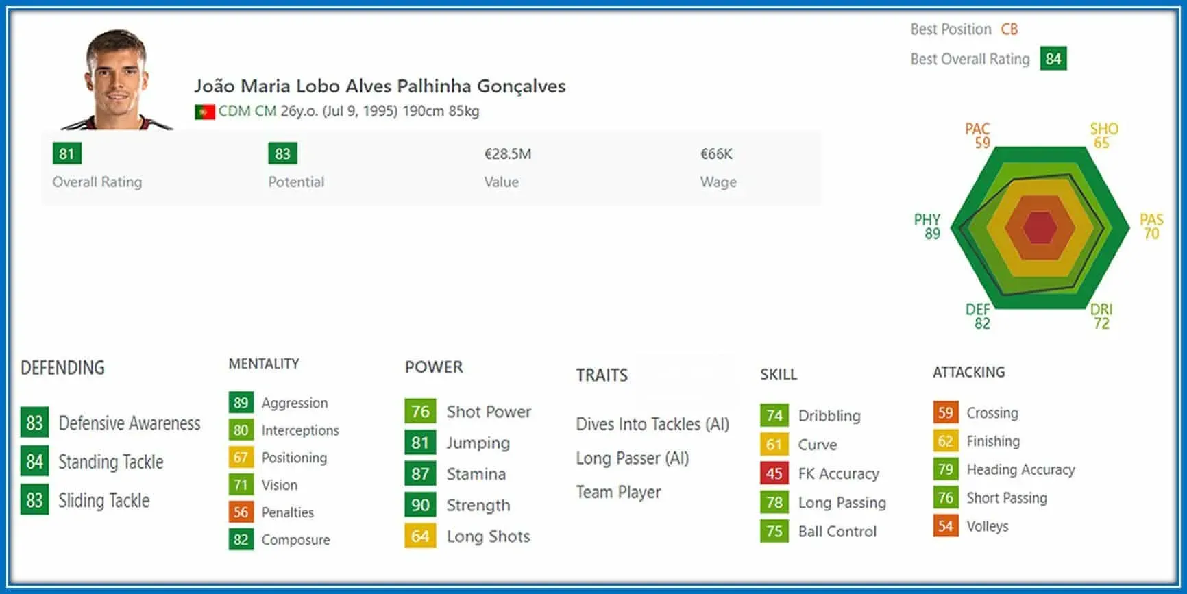 The FIFA ratings show that the midfielder-defender has a very high defending skills.