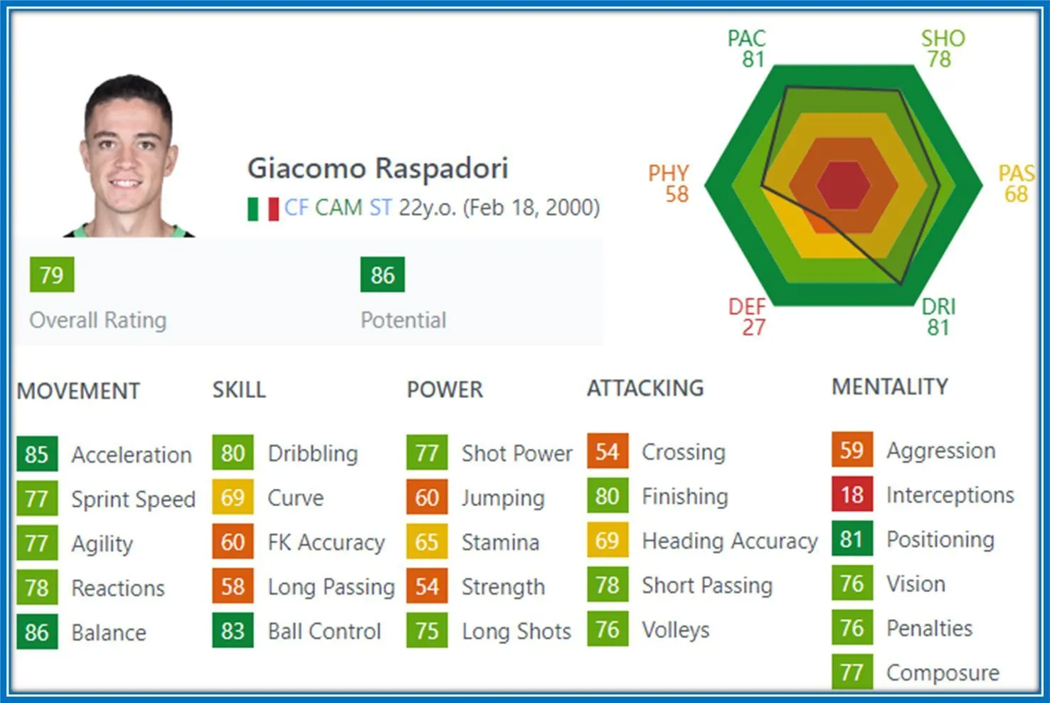 Acceleration, Balance, Ball Control and Positioning are his greatest football asset.