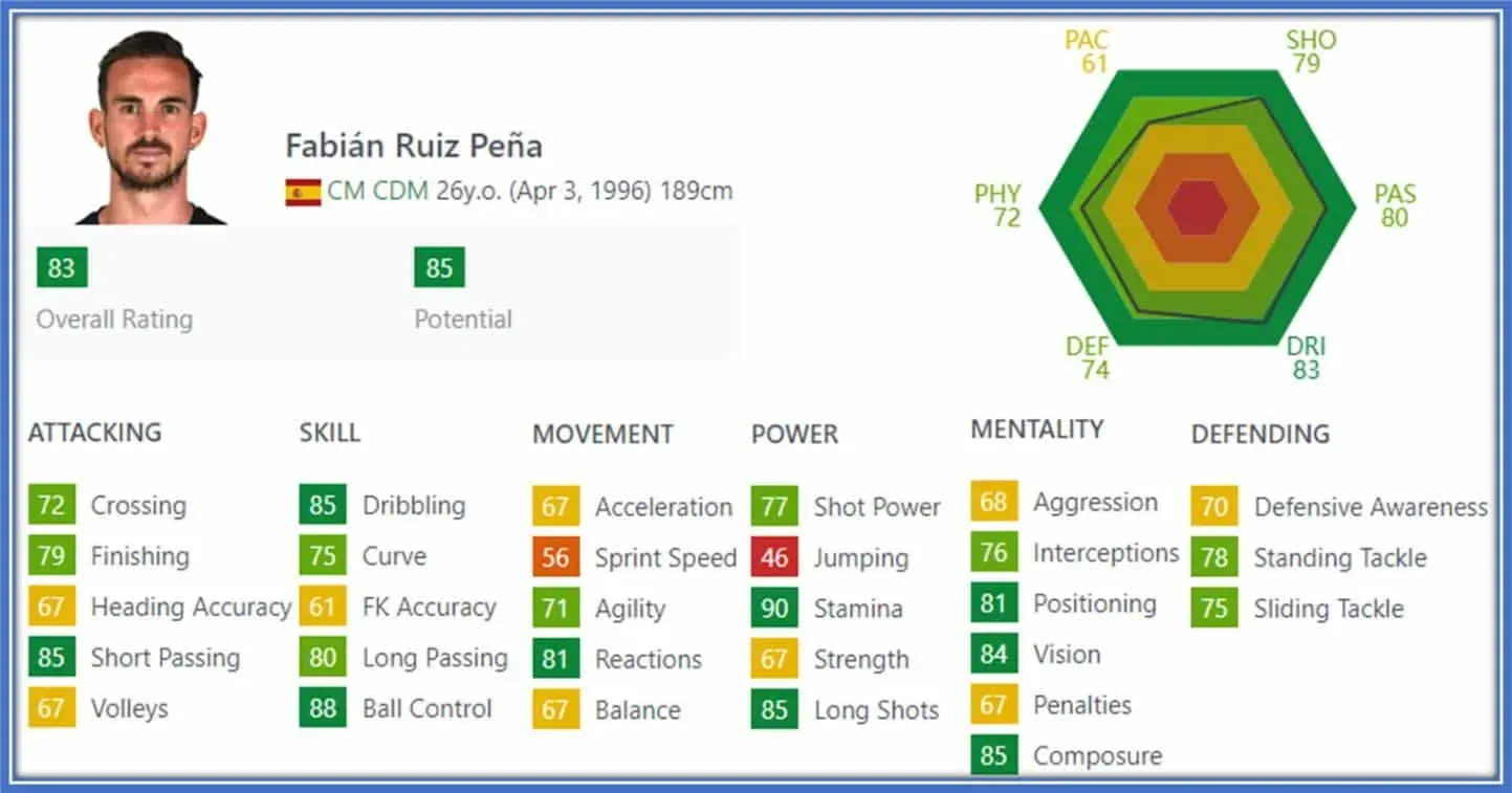 Dribbling, short passing, ball control, Sprint speed, stamina, etc., are his valuable assets.