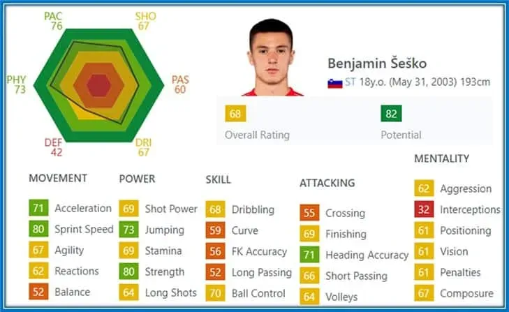 Acceleration Sprint Speed, Jumping, Strength and Headign Accuracy are the secret of Sesko's weapons on the field.