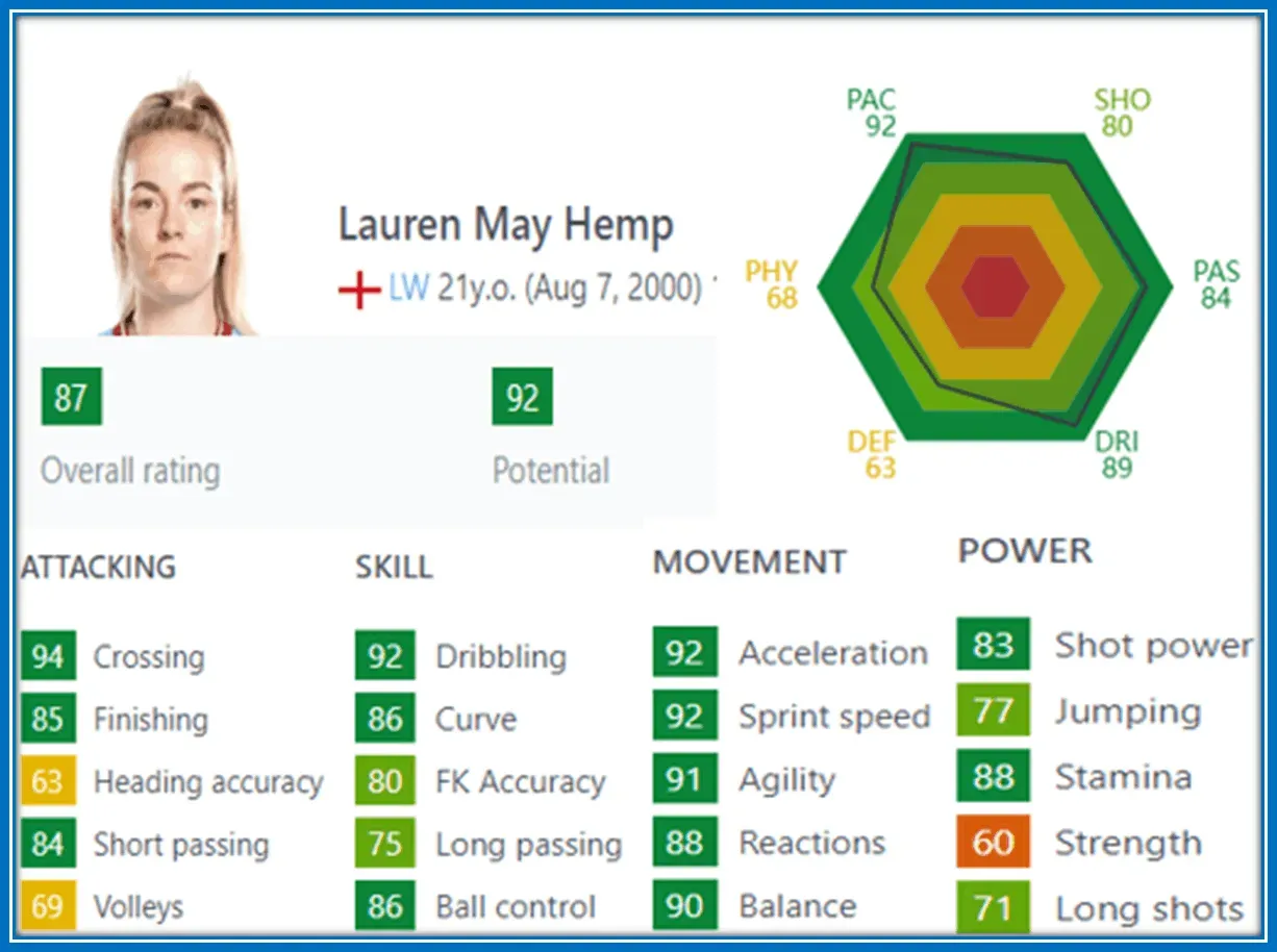Her FIFA rating, her skills, crossing, movement especially her speed makes her excel.