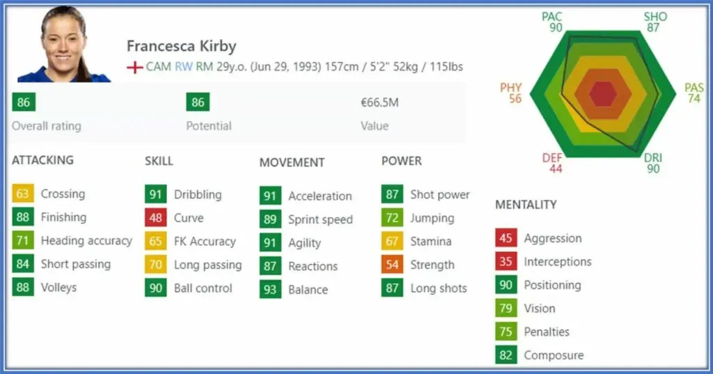 According to her FIFA rating, her balance, composure, and shot power cause her to excel as the best among her team.