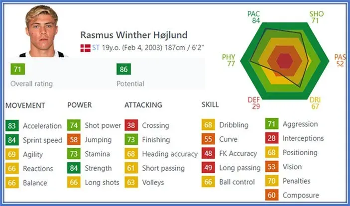 Rasmus: A force to be reckoned with on the field, boasting impressive speed, strength, and acceleration at just 19 years old.