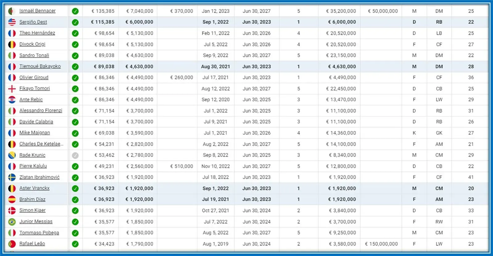 The 2022-2023 AC Milan Players' Salaries and Contracts.