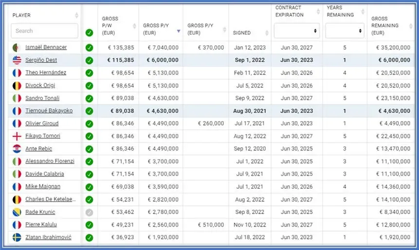 Bennacer is AC Milan's top earner, making 135,385 euros per week.