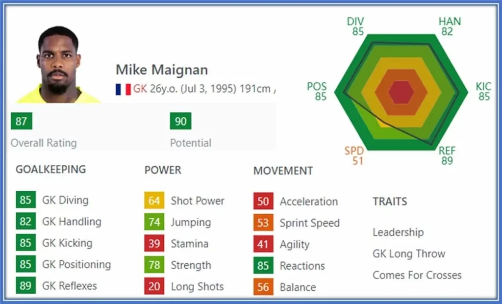 Joining the league of elite goalkeepers with a potential of 90 and above, Mike Maignan proves he's a force to be reckoned with.