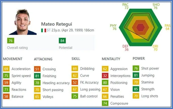 Rising Star Retegui: An Underrated Forward with Unmatched Potential, Showcasing Stellar Finishing, Impressive Jumping, and Remarkable Strength at Just 23 Years Old.