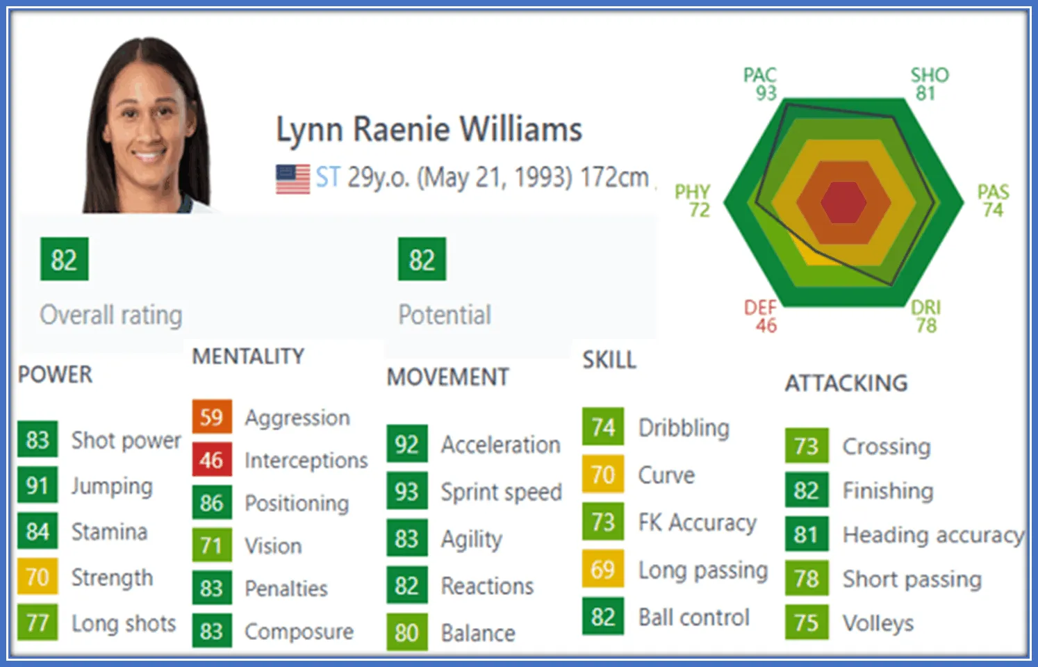 Lynn Williams' FIFA rating shows her best stats are her attacks, movement and power.