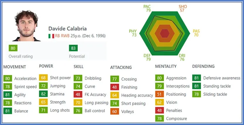 According to these stats, Agility, Balance, Stamina, Defensive awareness and Standing tackle are his most valuable assets.