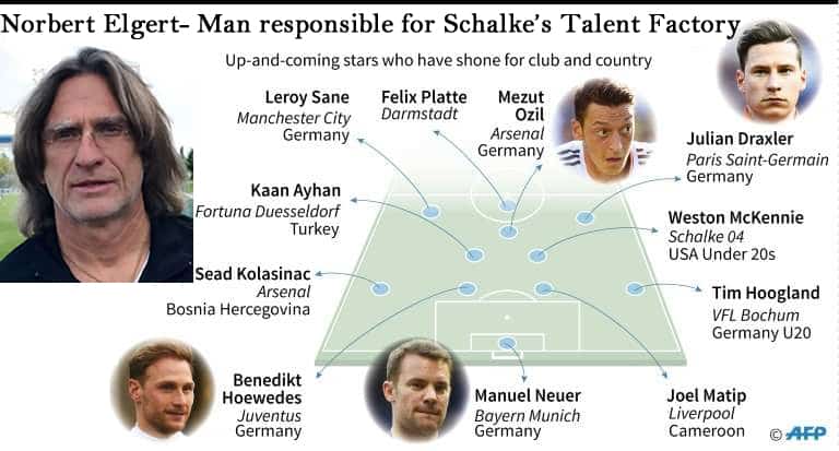 Norbert Elgert- The man behind Schalke Talents. Credit to AFP.