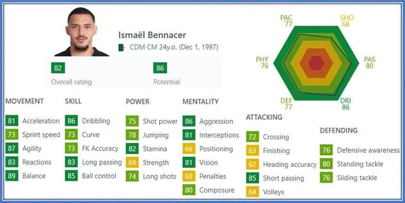 Bennacer is a complete footballer, lacking only in goalkeeping. His SOFIFA attributes like balance, agility, and dribbling are comparable to other top athletes such as Zielinski, de Roon, Sow, and Goodwin.