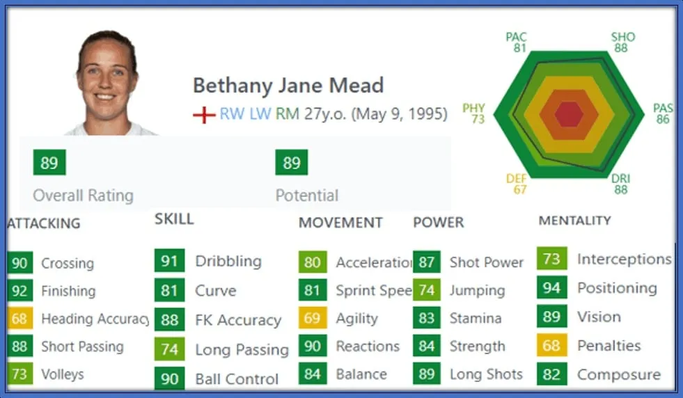 According to her FIFA rating, her skills, Power, and Mentality cause her to excel as the best among her female counterparts.