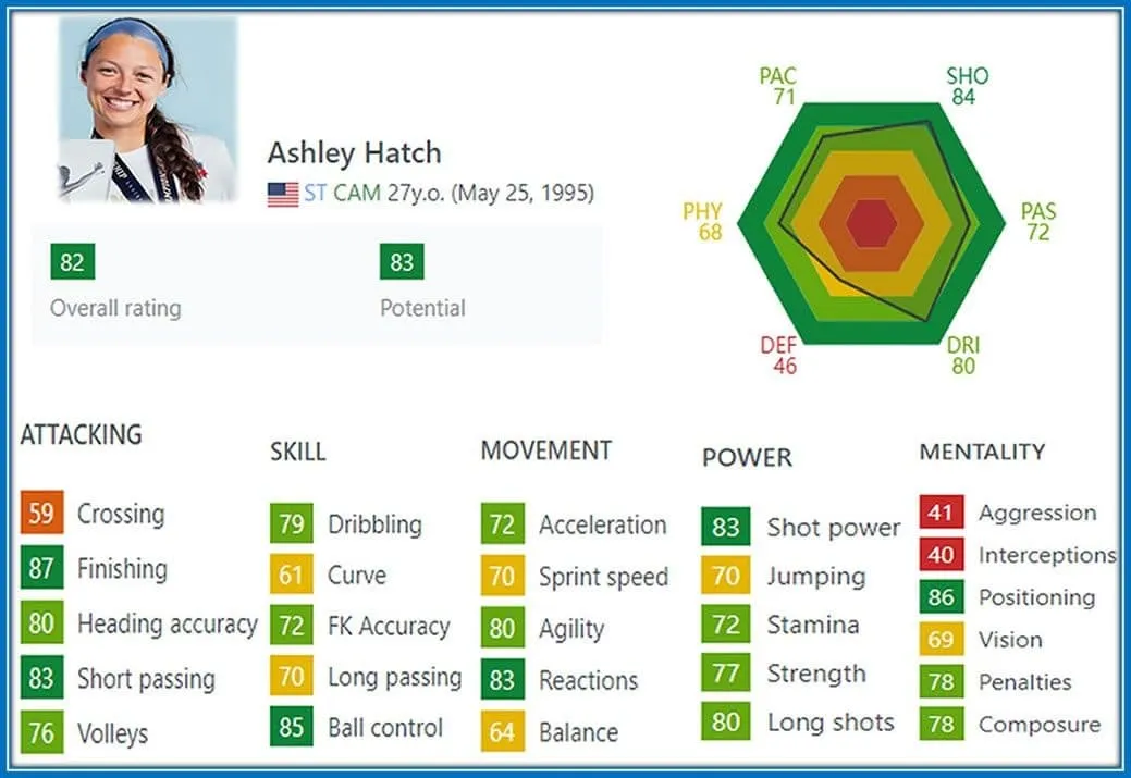 Ashley Hatch has a high FIFA rating of 82 and great skills too.