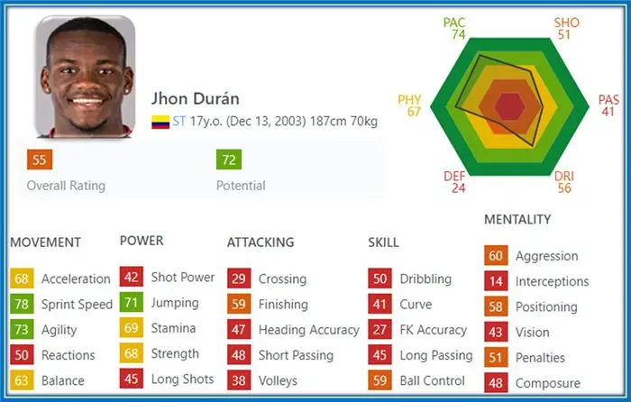 The poor FIFA ratings of the Medellín Athlete reveal that Sprint Speed, Agility and Jumping are his most valuable assets.