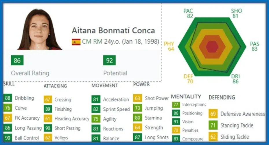 According to her FIFA rating, her skills, Power, and Mentality cause her to excel as the best among her female counterparts.