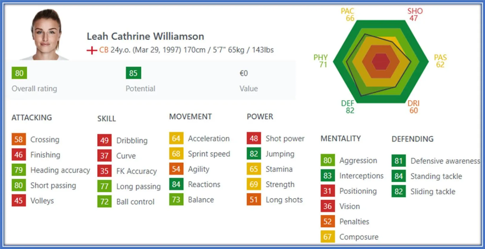 According to her FIFA rating, her reaction, jumping, defensive awareness, standing tackle, and sliding tackle cause her to excel as the best among other players.