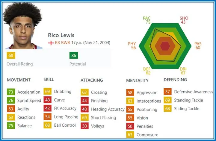 As noticed here, Rico's movement, mentality and defending stats are above the 50 average.