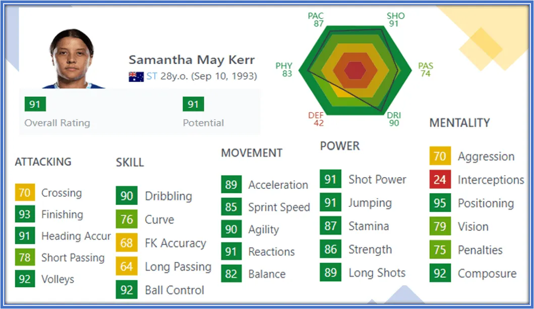 From FIFA ratings, Sam Kerr has excellent control of her Volleys, finishings, Ball control, and dribbles.