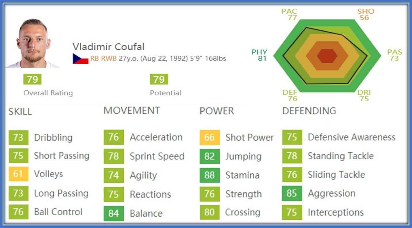 His FIFA ratings show that he is an exceptional defender.