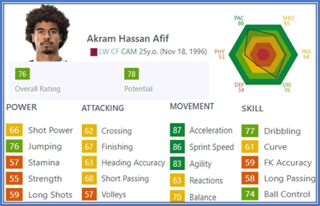 Akram Afif's movement and dribbling skills place him at the top of his game.