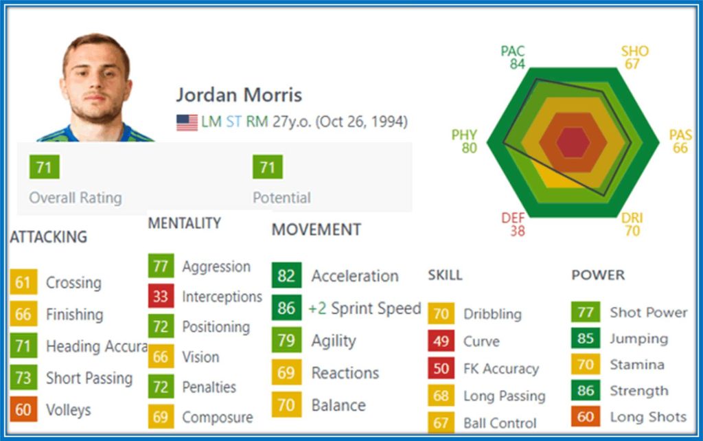 Jordan Morris brings amazing movement and power to the pitch.