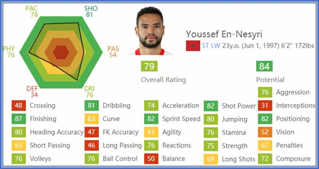 En-Nesyri is blessed with finishing, dribbling, sprint speed, shot power and positioning.