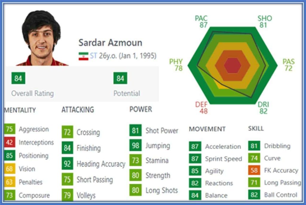 With outstanding movement and power, Azmoun needs to work on his interceptions.