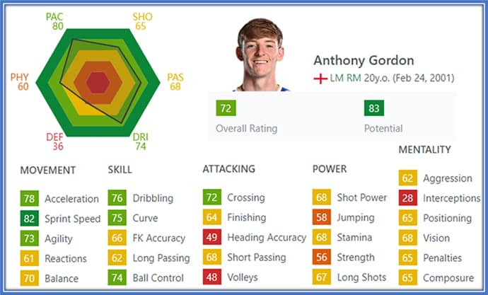 Would Gordo ever reach his potential rating?... We strongly believe he will.