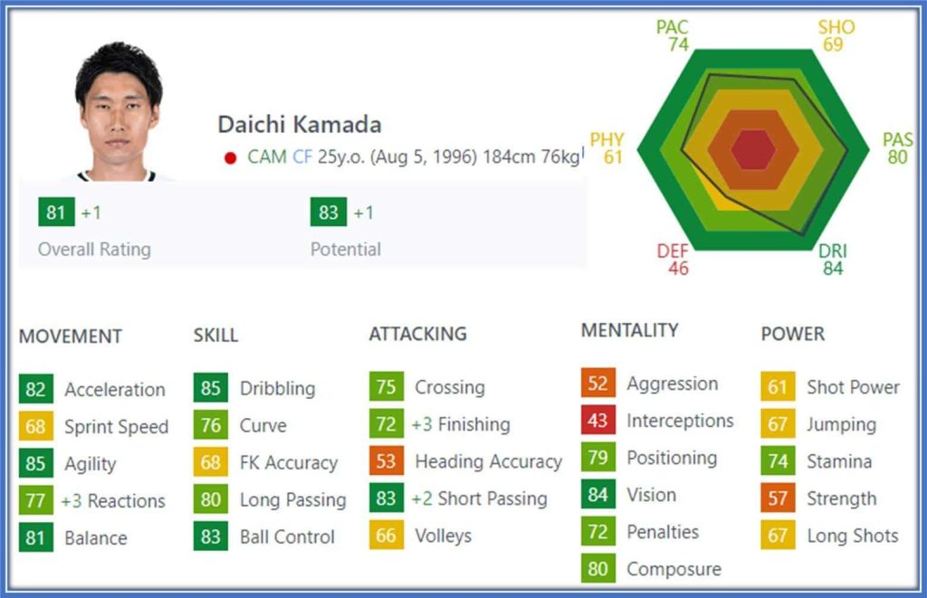 On FIFA, the Japan Footballer excels best when it comes to his agility, dribbling, and vision.