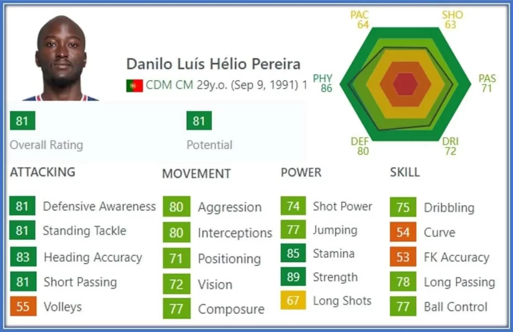 Danilo Pereira's 2021 FIFA stats.
