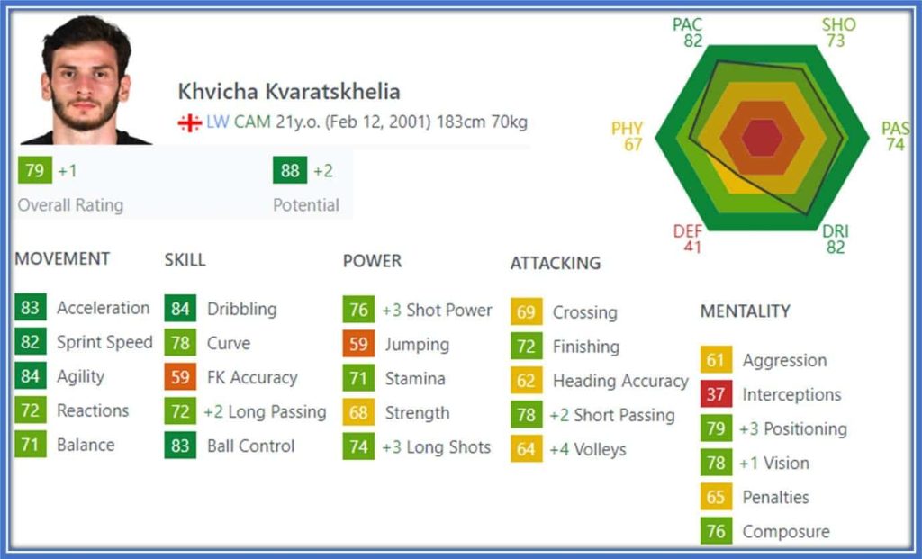 Acceleration and Sprint speed, Agility, dribbling, and Ball Control are his valuable assets.