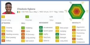 Chiedozie Ogbene FIFA Stats