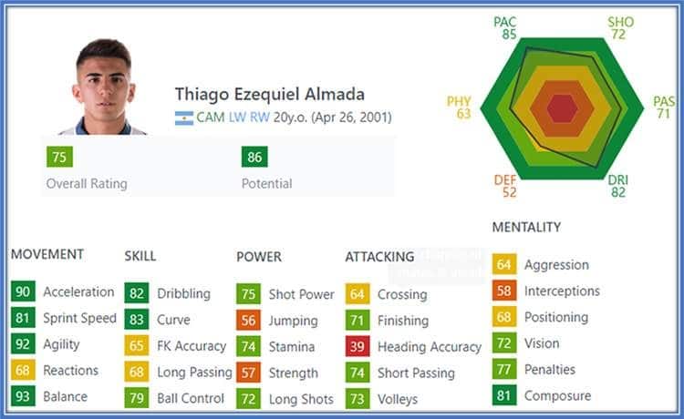 At the age of 20, Guayo lacks nothing (below average) in football except for his Defending and Heading Accuracy.