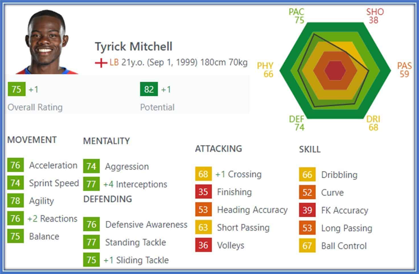 Movement and Mentality are Mitchell's greatest football assets.
