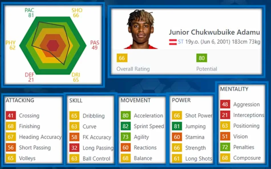 Speak on one of the most underrated youngsters in the world. He is one of them. Junior deserves more than a 66 overall and 80 potential ratings.
