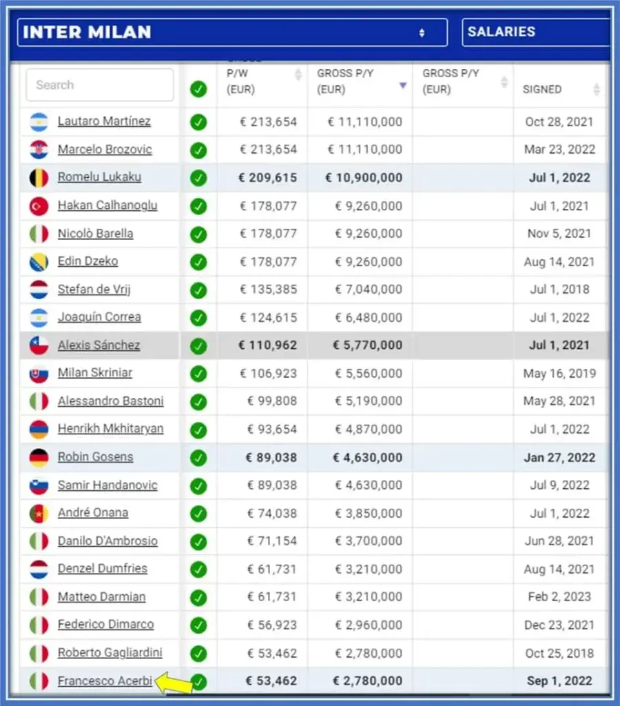 Francesco Acerbi: &euro;53,462/week salary, a humble player among stars. #PassionOverPaychecks