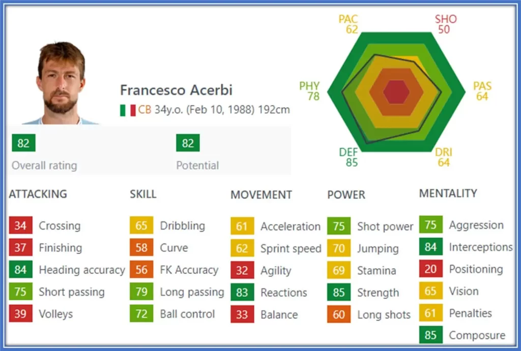 Unjust FIFA ratings for Acerbi, a lion among defenders. Deserves higher recognition. Source: SoFIFA.