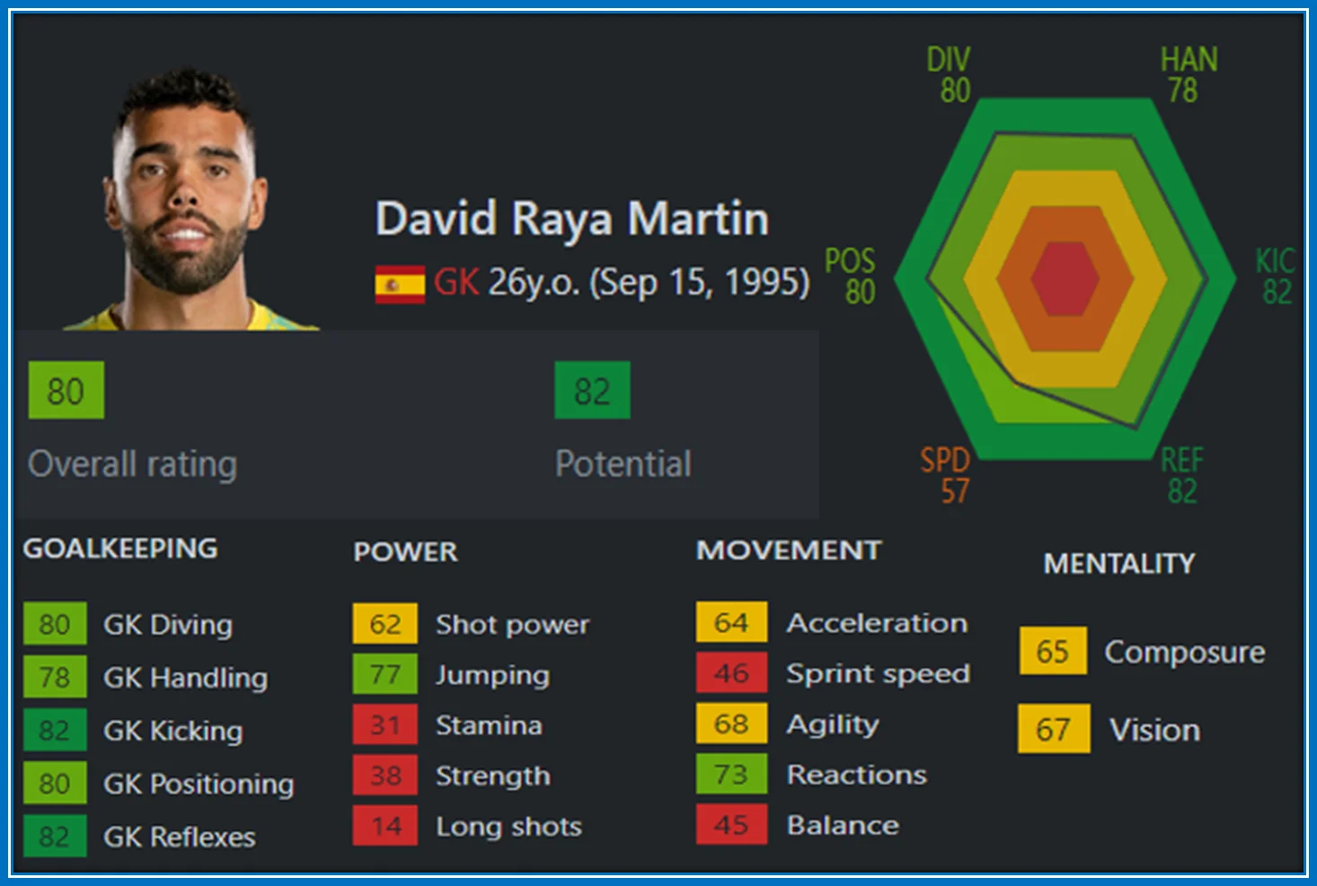 David Raya's 2023 Rating is 80, his potential is 82, and his best position is the Goal Keep.