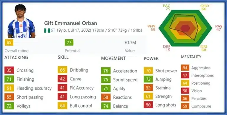 The Nigerian Footballer excels best in the area of his movement and attack.