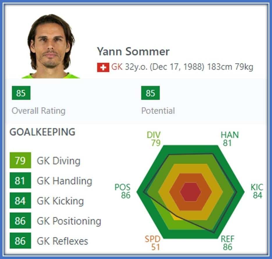 Yann Sommer FIFA 2021 Stats.